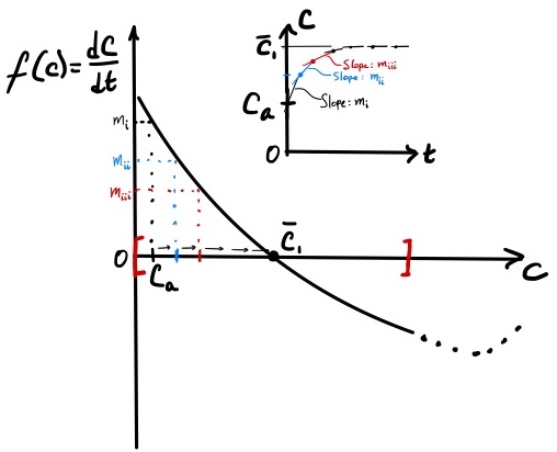 Figure 3: Predicting time-course (inset) from the phase portrait with the initial condition (C_o = C_a). For a particular value of (C) on the x-axis of the phase portrait, the value of (dC/dt) on the y-axis provides the slope ((m)) of the line segment drawn on the time-course (inset). Progressive iterations between the phase portrait and time-course are indicated by a color sequence: black to blue to red.