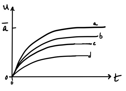 Figure 8: Dynamics of receptor-ligand binding for different values of (eta). The curves are marked (a)-(d) to correspond to the (eta) values shown in Figure 6.